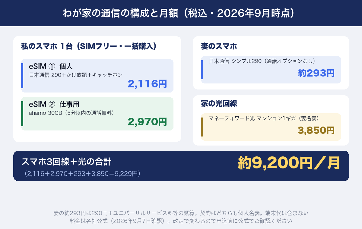 わが家の通信の構成と月額。スマホ3回線＋光で約9,200円（2026年9月時点・税込）