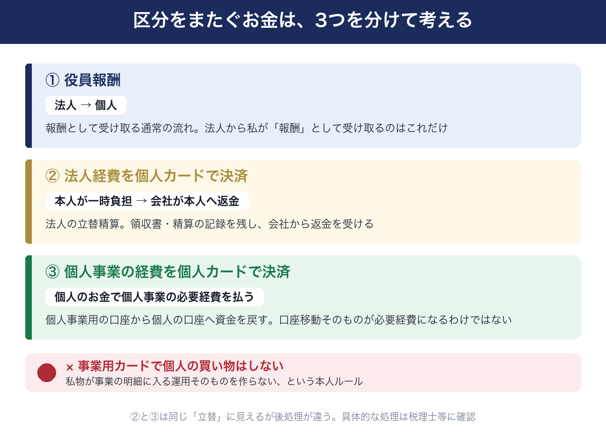 区分をまたぐお金は3つに分けて考える。役員報酬(法人から個人)、法人経費を個人カードで払った分の立替精算(会社から返金)、個人事業の経費を個人カードで払った分(個人事業用口座から資金を戻す。口座移動そのものが必要経費になるわけではない)。事業用カードで個人の買い物はしない