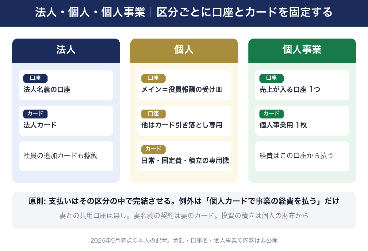 法人・個人・個人事業の3区分。区分ごとに口座とカードを固定し、支払いはその区分の中で完結させる