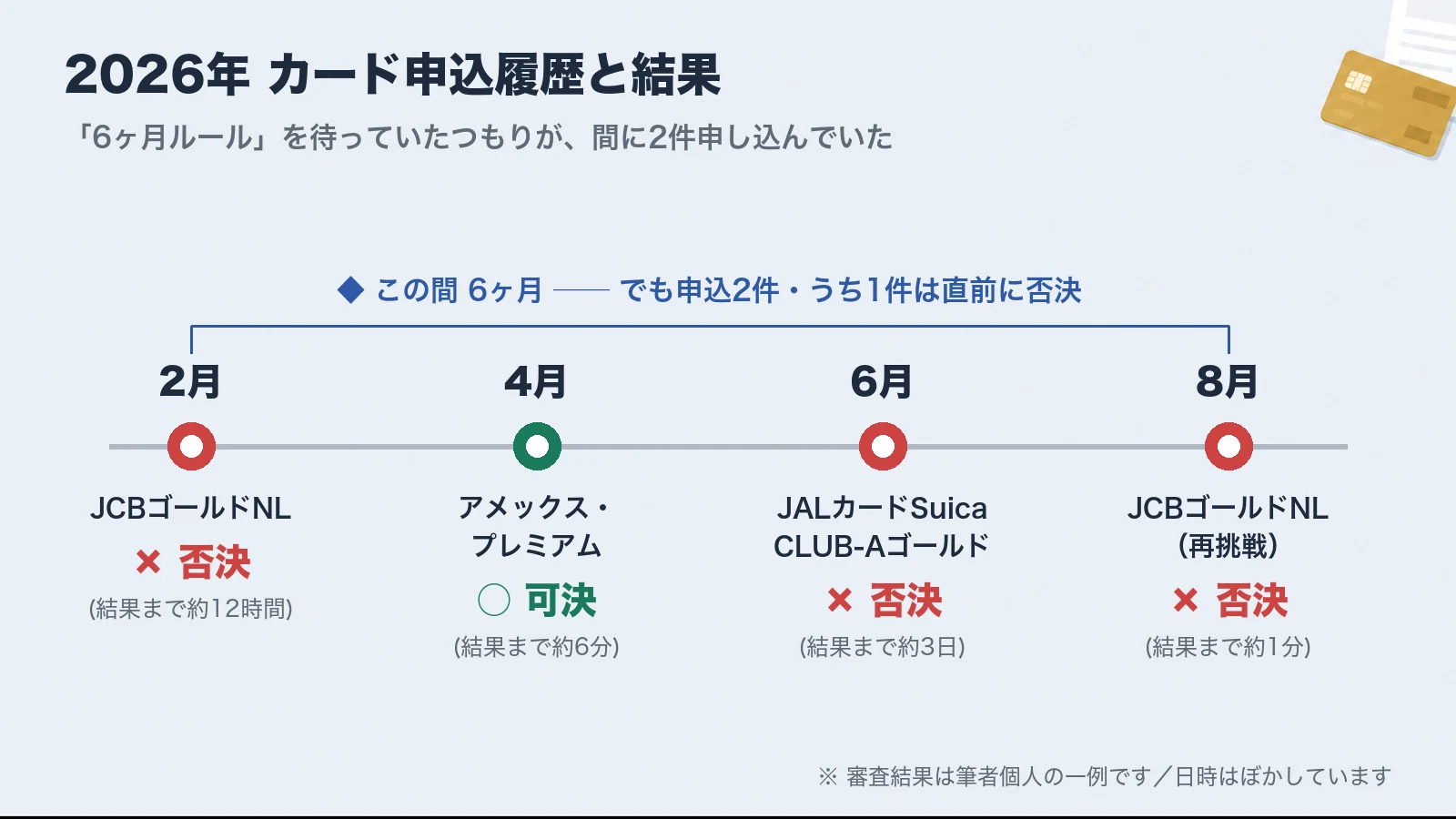 2026年のカード申込履歴の図解。2月JCBゴールドNL否決、4月アメックス可決、6月JALカード否決、8月JCBゴールドNL再挑戦も否決