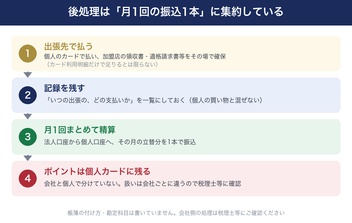 出張費の後処理。1 会社負担と確認した支出を個人カードで払い、加盟店の領収書・適格請求書等を確保する。カード利用明細だけで足りるとは限らない。2 いつの出張のどの支払いかを記録する。3 月1回まとめて法人口座から個人口座へ振り込んで精算する。4 ポイントは個人カードに残るが、扱いは会社ごとに異なるため税理士等へ確認する。