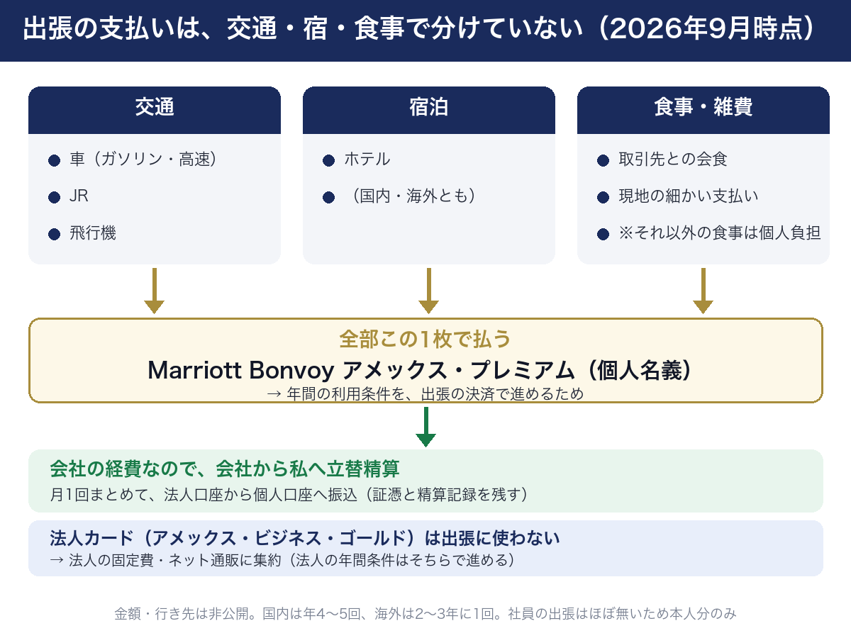 出張の支払い先と精算範囲。交通・宿・雑費と取引先との会食を個人名義のMarriott Bonvoy アメックス・プレミアムで払い、会社負担と確認した分だけ月1回法人口座から個人口座へ立替精算する。それ以外の食事は個人負担。法人カードは固定費・通販に集約。2026年9月時点。