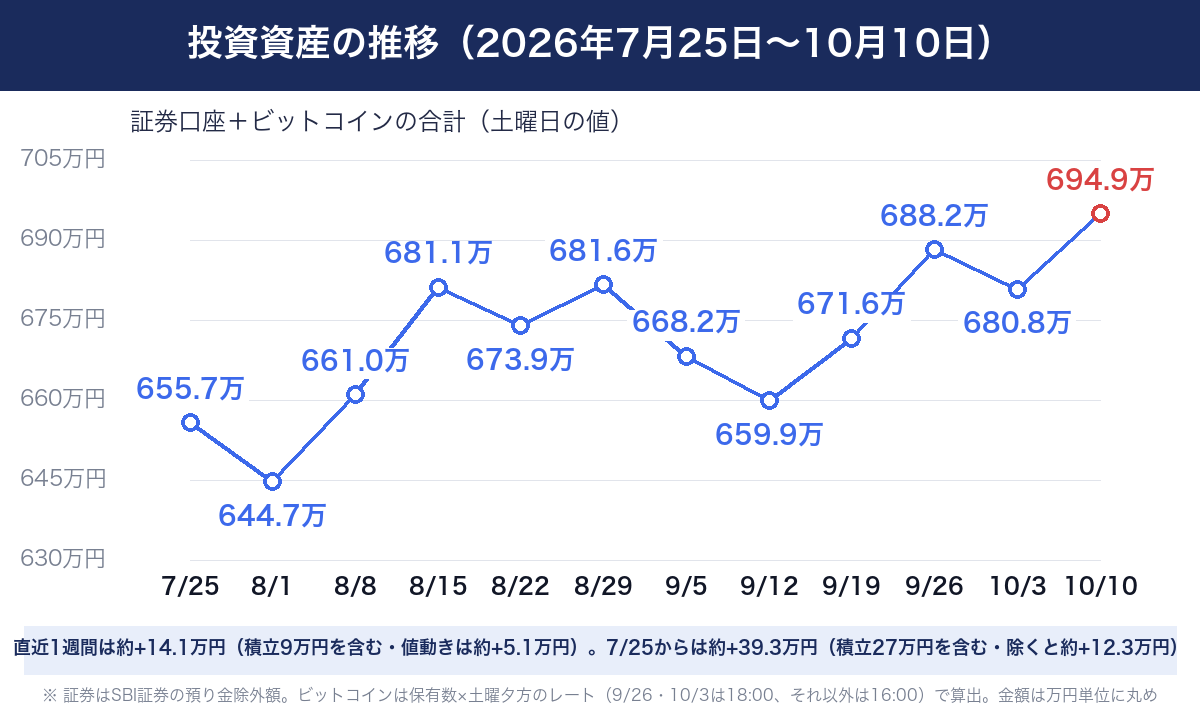 投資資産の推移(2026年7月25日〜10月10日・証券口座+ビットコインの合計・土曜日の値)。直近1週間は約+14.1万円で積立9万円を含み、値動きは約+5.1万円。7/25からは約+39.3万円で積立27万円を含み、除くと約+12.3万円。金額は万円単位に丸め