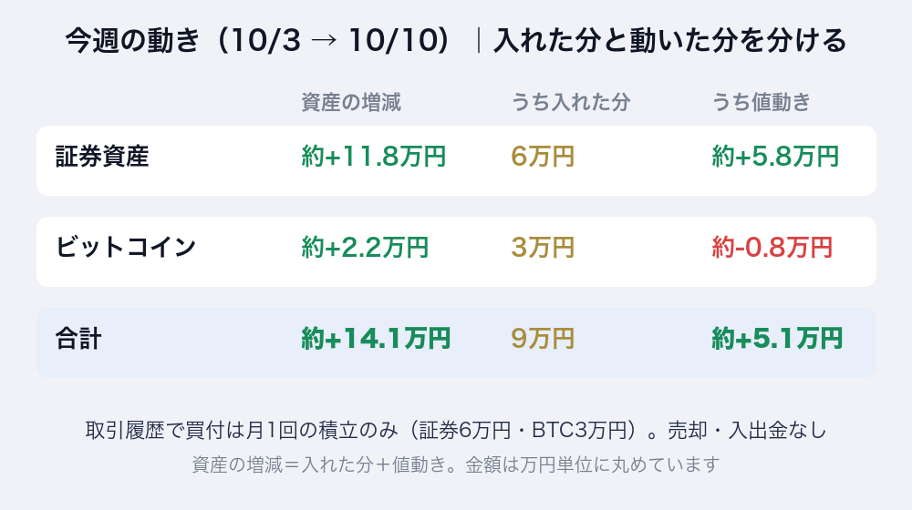 今週の動き(10/3→10/10)。証券資産 約+11.8万円(入れた分6万円・値動き約+5.8万円)、ビットコイン 約+2.2万円(入れた分3万円・値動き約-0.8万円)、合計 約+14.1万円(入れた分9万円・値動き約+5.1万円)。金額は万円単位に丸め