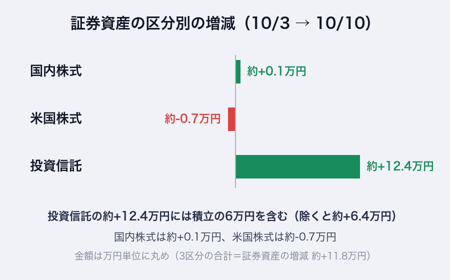 証券資産の区分別の増減(10/3→10/10)。国内株式 約+0.1万円、米国株式 約-0.7万円、投資信託 約+12.4万円(積立6万円を含み、除くと約+6.4万円)。金額は万円単位に丸め