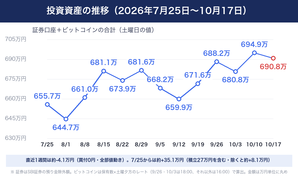 投資資産の推移（2026年7月25日〜10月17日・証券口座＋ビットコインの合計・土曜日の値）。直近1週間は約-4.1万円で買付なし＝全部値動き。7/25からは約+35.1万円で積立27万円を含み、除くと約+8.1万円。金額は万円単位に丸め