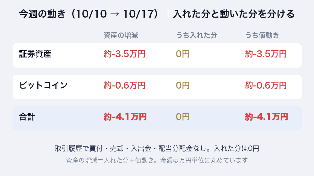 今週の動き（10/10→10/17）。証券資産 約-3.5万円、ビットコイン 約-0.6万円、合計 約-4.1万円。取引履歴で買付・売却・入出金・配当分配金なし、入れた分は0円で増減はすべて値動き。金額は万円単位に丸め