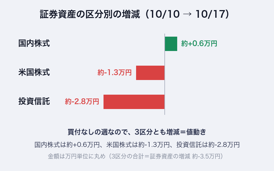 証券資産の区分別の増減（10/10→10/17）。国内株式 約+0.6万円、米国株式 約-1.3万円、投資信託 約-2.8万円。買付なしの週なので3区分とも増減＝値動き。金額は万円単位に丸め
