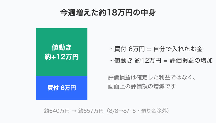 今週増えた約18万円の内訳（買付6万円と値動き約12万円）