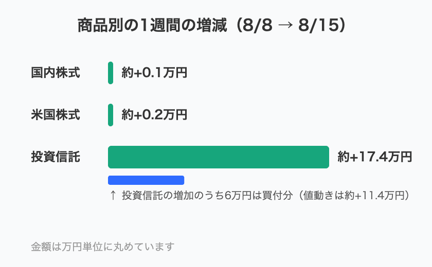 商品別の1週間の増減（国内株式・米国株式・投資信託）