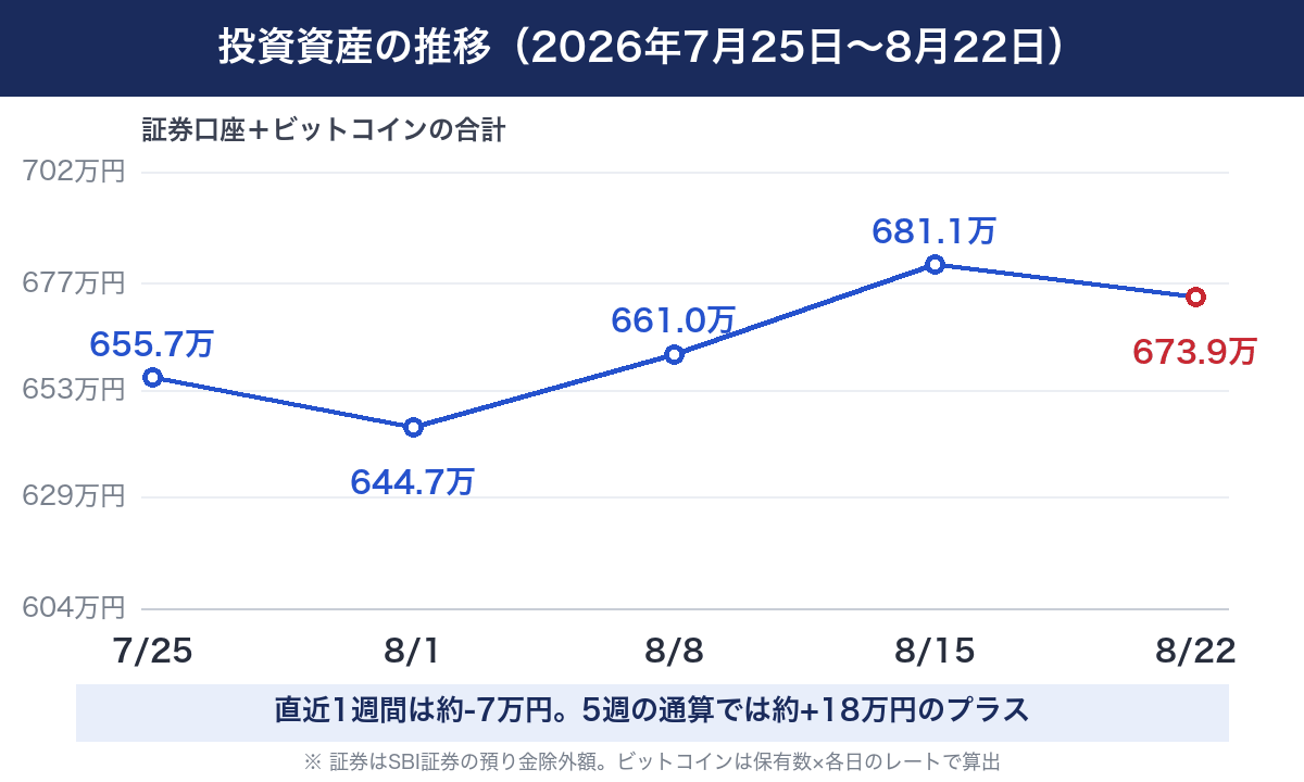 投資資産の推移（2026年7月25日から8月22日、証券口座とビットコインの合計）