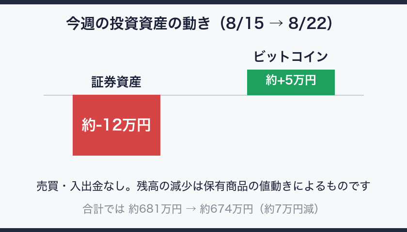 今週の投資資産の動き（証券資産は約12万円減、ビットコインは約5万円増）