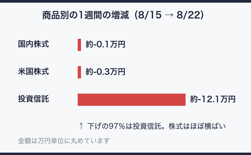 商品別の1週間の増減（下げの97％は投資信託）