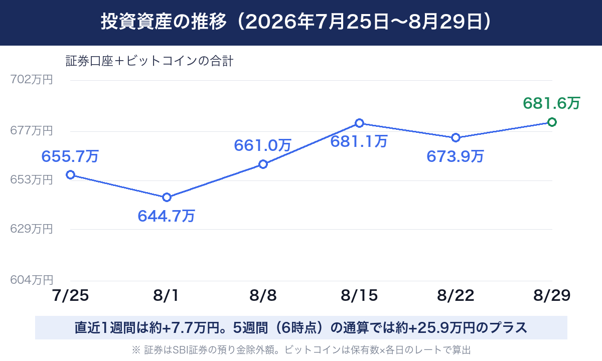 2026年7月25日から8月29日まで、5週間(6時点)の投資資産合計の推移