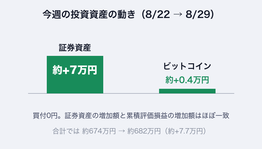 2026年8月第4週。買付0円、証券資産の増加額と累積評価損益の増加額がほぼ一致