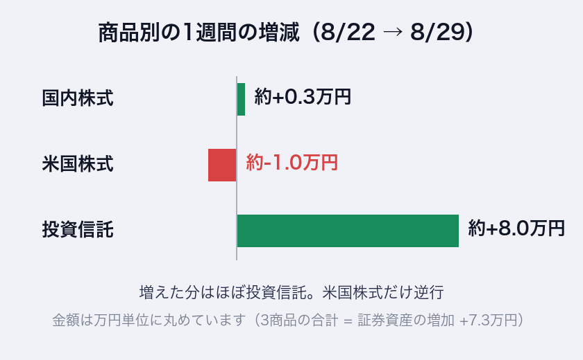 2026年8月22日から29日までの商品別の増減。国内株式 約+0.3万円、米国株式 約-1.0万円、投資信託 約+8.0万円