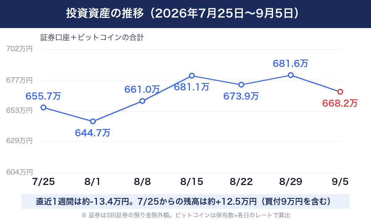 投資資産の推移（2026年7月25日〜9月5日・証券＋ビットコインの合計）