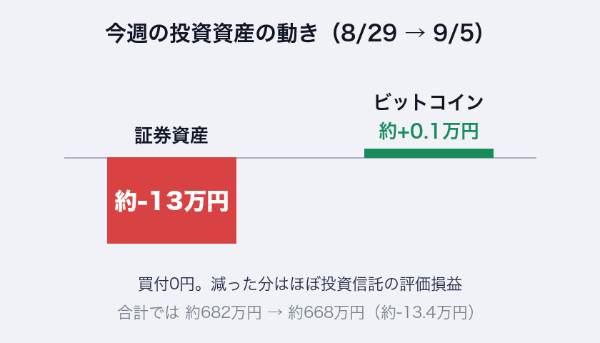 今週の投資資産の動き（8/29→9/5）。証券 約-13万円、ビットコイン 約+0.1万円