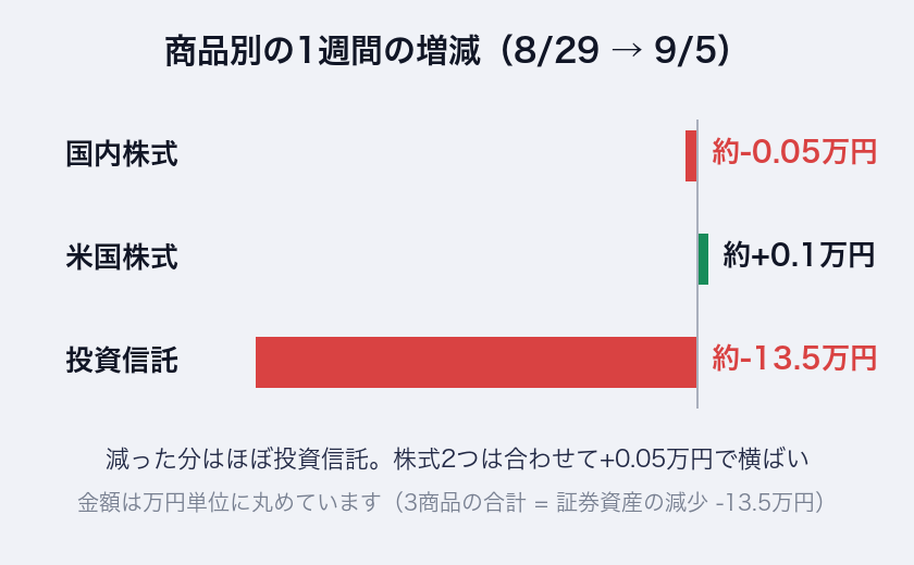 区分別の1週間の増減（8/29→9/5）。減った分はほぼ投資信託