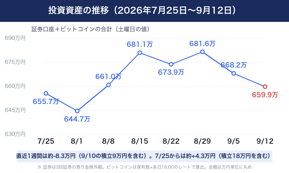 投資資産（証券口座＋ビットコイン）の推移。2026年7月25日から9月12日までの土曜日8時点。9/12は約659.9万円で前週から約-8.3万円（9/10の積立9万円を含む）。7/25からの通算は約+4.3万円で積立18万円を含む