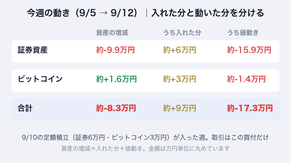 9/5から9/12の資産の動きを入れた分と値動きに分けた表。証券は約-9.9万円のうち積立+6万円・値動き約-15.9万円、ビットコインは約+1.6万円のうち積立+3万円・値動き約-1.4万円、合計は約-8.3万円のうち積立+9万円・値動き約-17.3万円