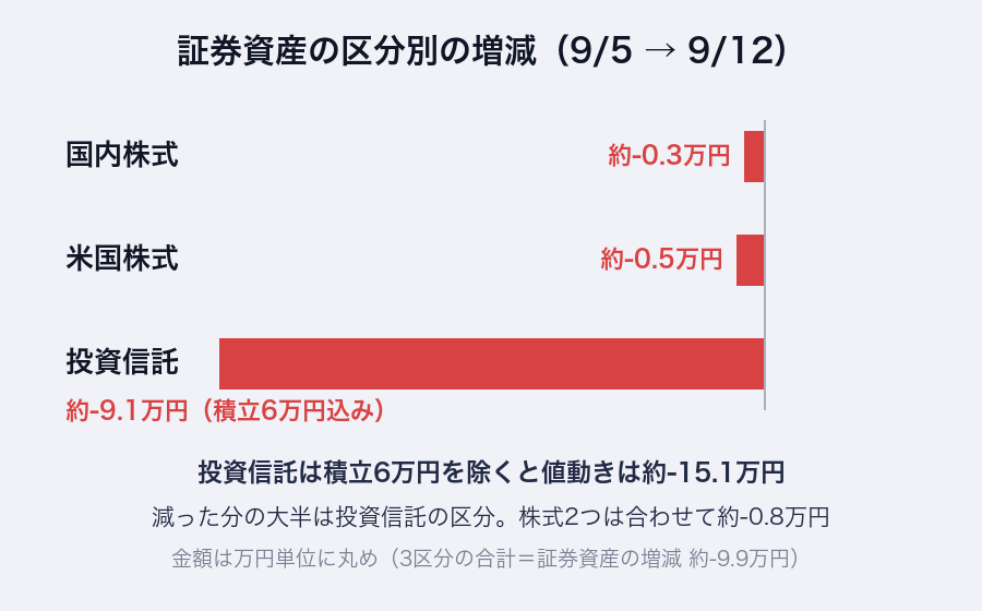 証券資産の区分別の前週比。国内株式約-0.3万円、米国株式約-0.5万円、投資信託約-9.1万円（積立6万円込み・除くと約-15.1万円）