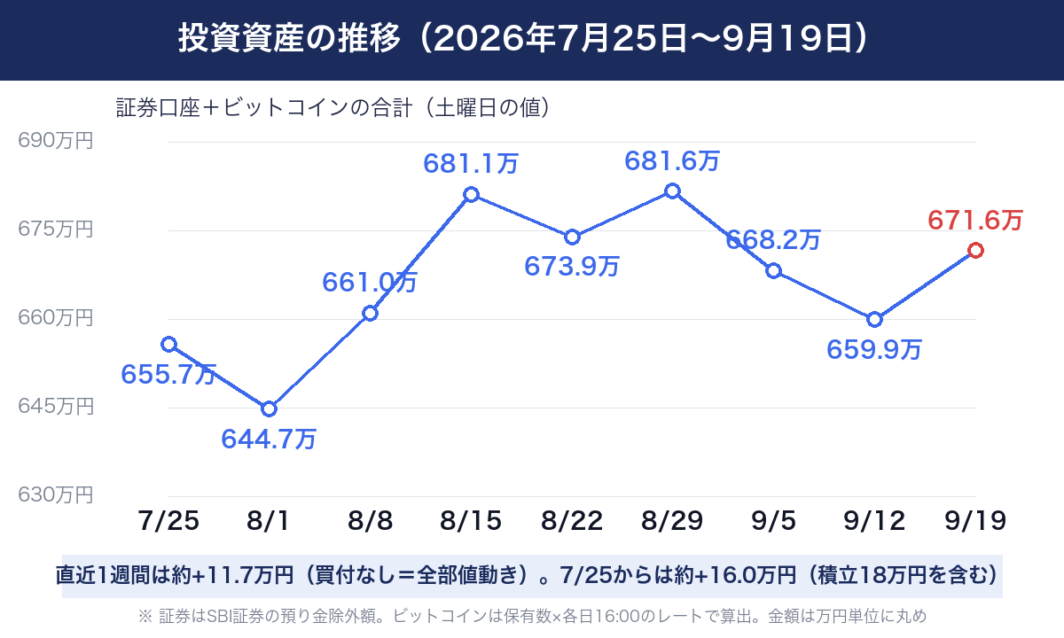 投資資産の推移(2026年7月25日〜9月19日・証券口座+ビットコインの合計・土曜日の値)。直近1週間は約+11.7万円で買付なし=全部値動き。7/25からは約+16.0万円で積立18万円を含む。金額は万円単位に丸め