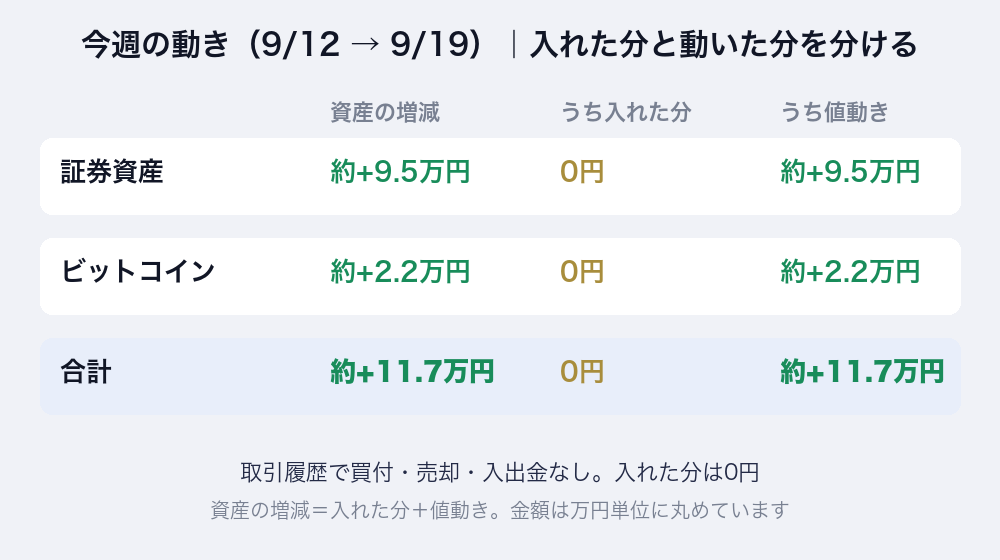 今週の動き(9/12→9/19)。証券資産 約+9.5万円、ビットコイン 約+2.2万円、合計 約+11.7万円。取引履歴で買付0円の週なので入れた分は0円、増減はすべて値動き。金額は万円単位に丸め
