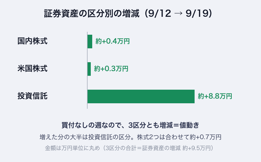 証券資産の区分別の増減(9/12→9/19)。国内株式 約+0.4万円、米国株式 約+0.3万円、投資信託 約+8.8万円。買付なしの週なので3区分とも増減=値動き。金額は万円単位に丸め