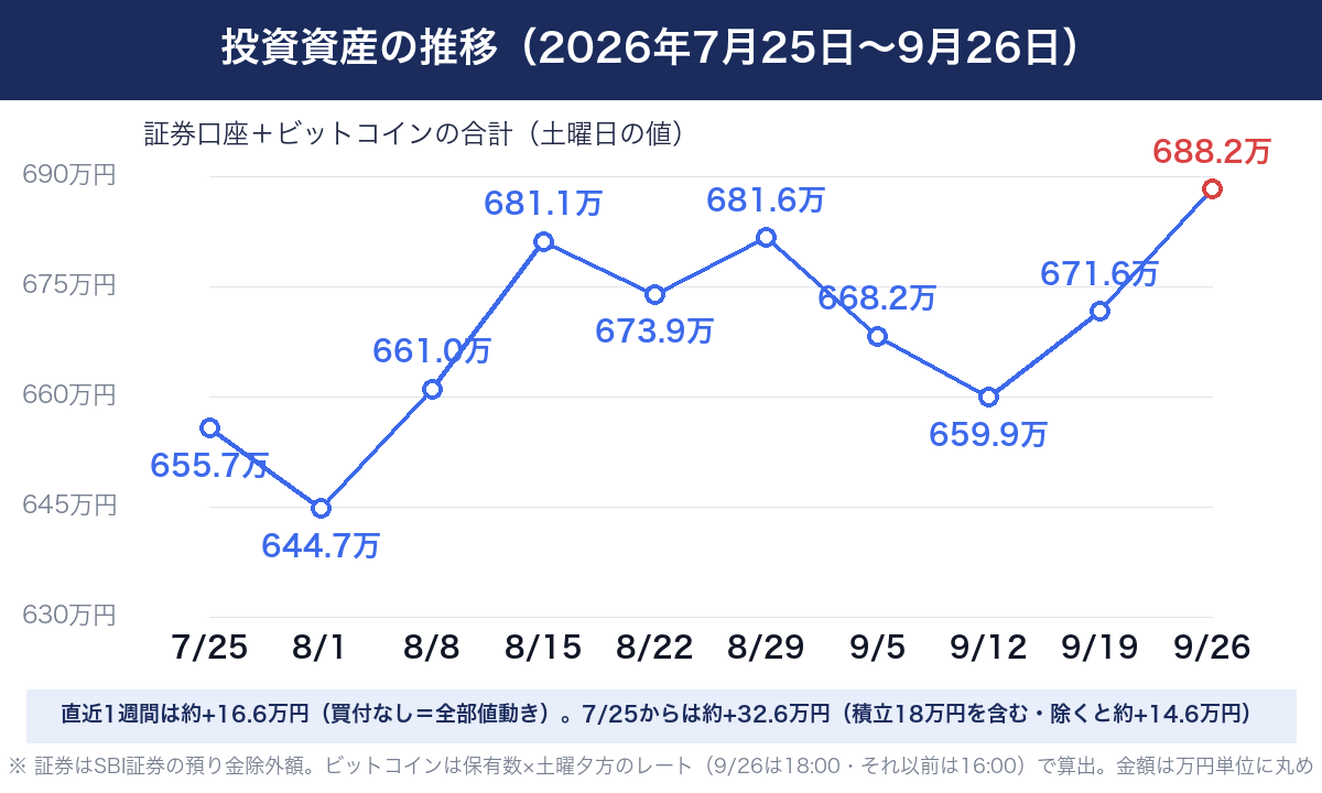 投資資産の推移（2026年7月25日〜9月26日・証券口座＋ビットコインの合計・土曜日の値）。直近1週間は約+16.6万円で買付なし＝全部値動き。7/25からは約+32.6万円で積立18万円を含み、除くと約+14.6万円。金額は万円単位に丸め