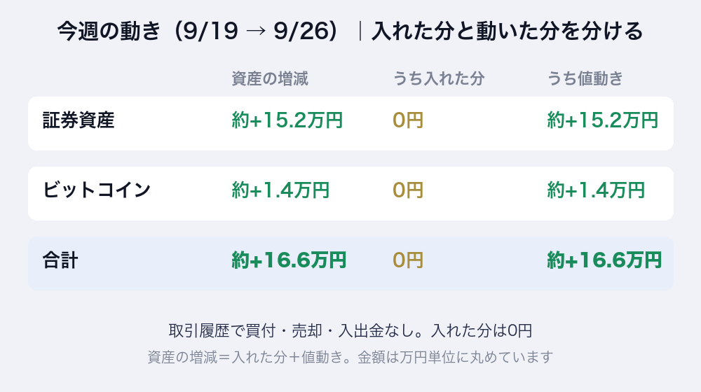 今週の動き（9/19→9/26）。証券資産 約+15.2万円、ビットコイン 約+1.4万円、合計 約+16.6万円。取引履歴で買付・売却・入出金なし、入れた分は0円で増減はすべて値動き。金額は万円単位に丸め