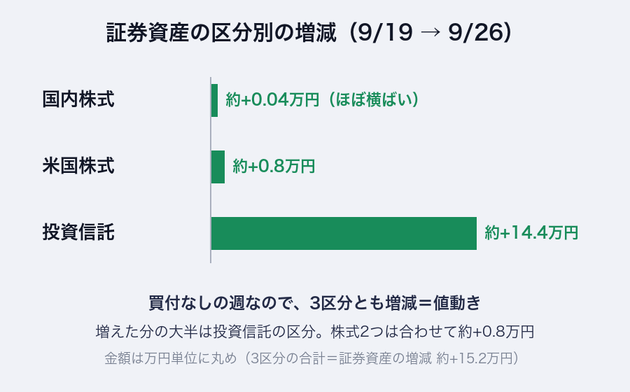 証券資産の区分別の増減（9/19→9/26）。国内株式 約+0.04万円（ほぼ横ばい）、米国株式 約+0.8万円、投資信託 約+14.4万円。買付なしの週なので3区分とも増減＝値動き。金額は万円単位に丸め