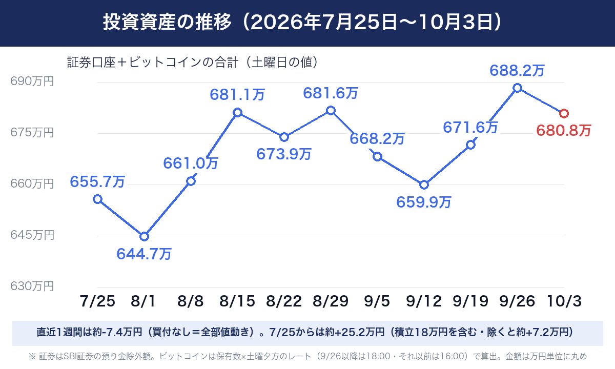 投資資産の推移（2026年7月25日〜10月3日・証券口座＋ビットコインの合計・土曜日の値）。直近1週間は約-7.4万円で買付なし＝全部値動き。7/25からは約+25.2万円で積立18万円を含み、除くと約+7.2万円。金額は万円単位に丸め