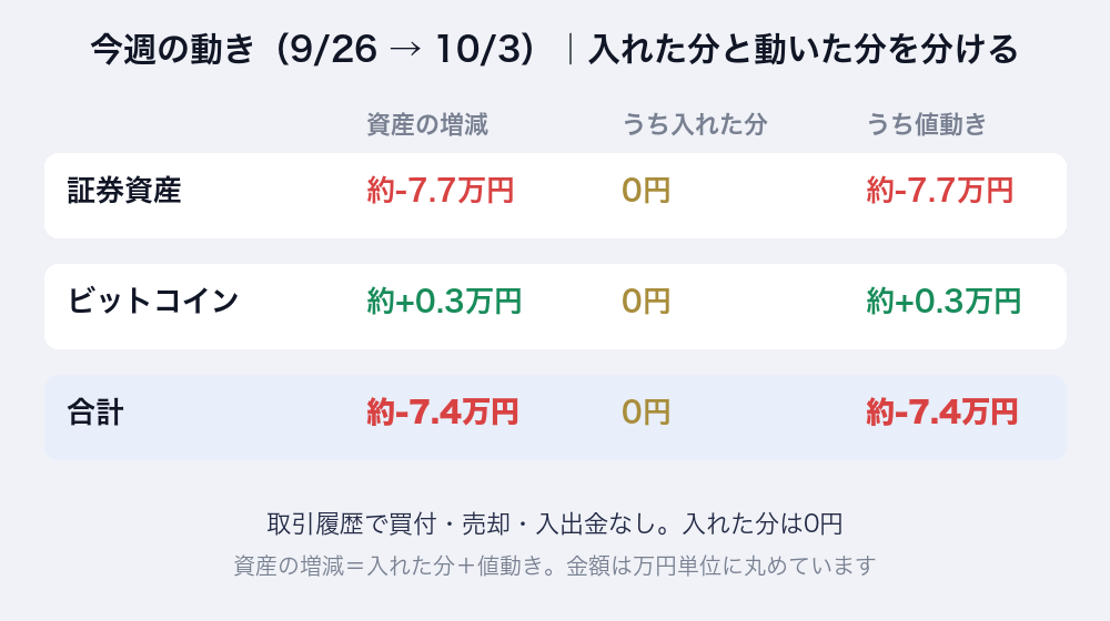 今週の動き（9/26→10/3）。証券資産 約-7.7万円、ビットコイン 約+0.3万円、合計 約-7.4万円。取引履歴で買付・売却・入出金なし、入れた分は0円で増減はすべて値動き。金額は万円単位に丸め