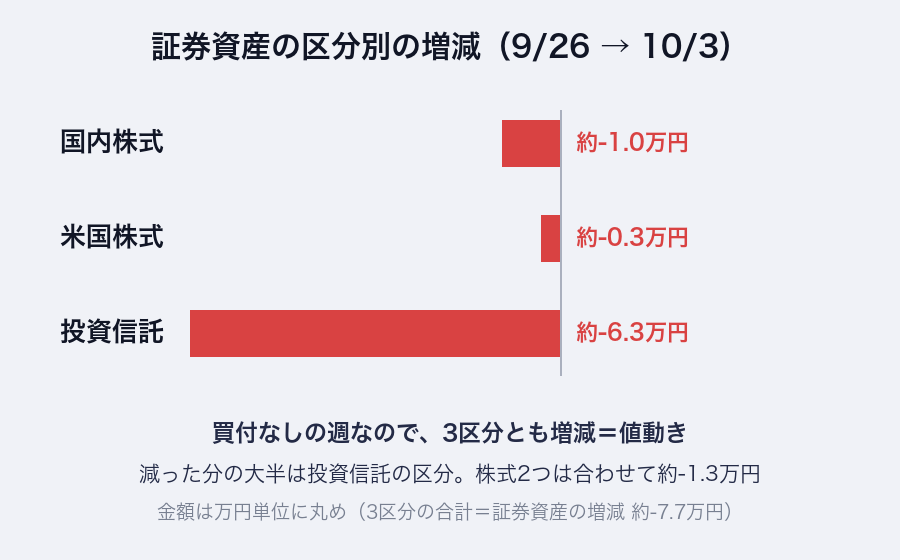 証券資産の区分別の増減（9/26→10/3）。国内株式 約-1.0万円、米国株式 約-0.3万円、投資信託 約-6.3万円。買付なしの週なので3区分とも増減＝値動き。金額は万円単位に丸め